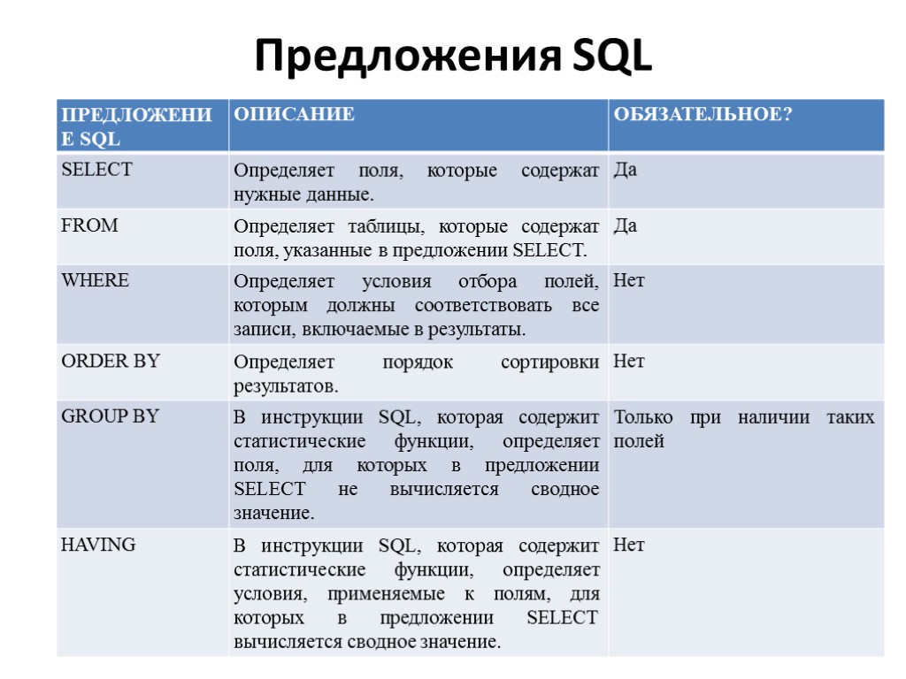 Предложения SQL